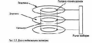 Планирование работы диска: программные структуры