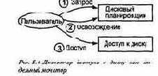 Планирование работы диска: программные структуры
